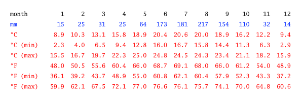 Climate table, Dali