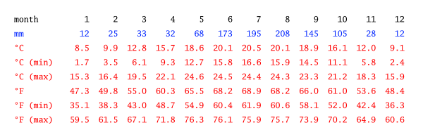 Climate table, Eryuan