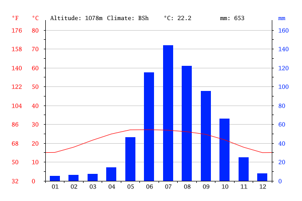 yunnan temperature