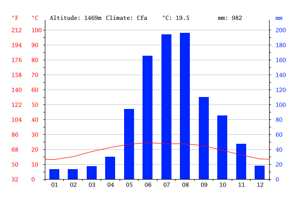 Climate graph, Xinping