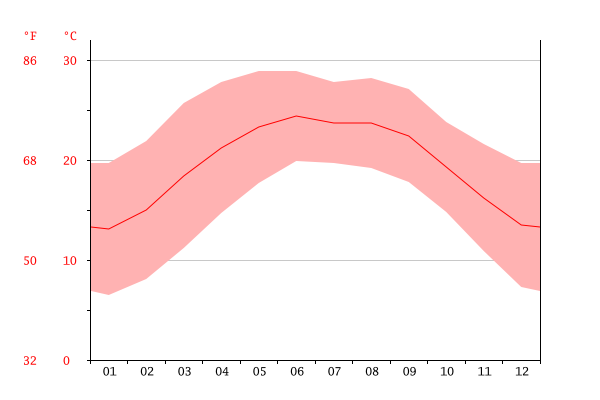 Temperature graph, Xinping