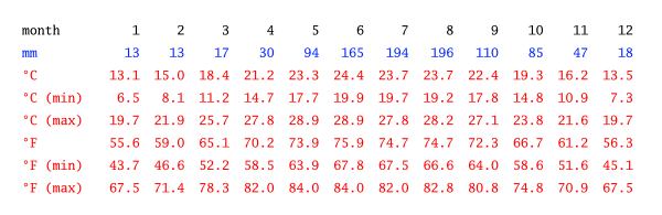 Climate table, Xinping